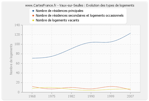 Vaux-sur-Seulles : Evolution des types de logements