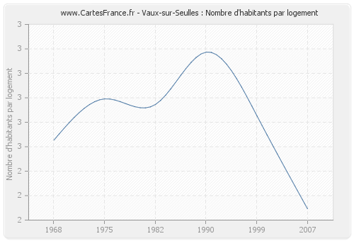 Vaux-sur-Seulles : Nombre d'habitants par logement