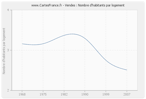 Vendes : Nombre d'habitants par logement