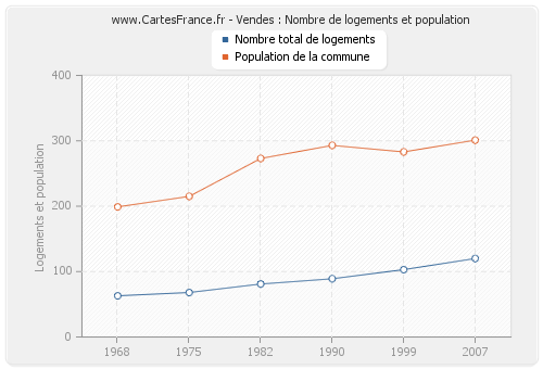 Vendes : Nombre de logements et population