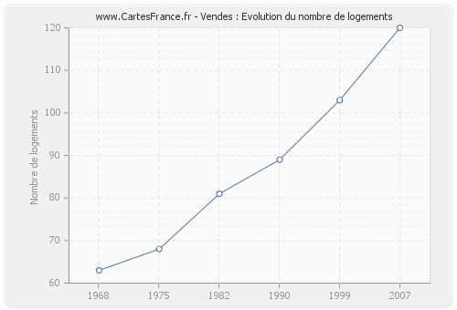 Vendes : Evolution du nombre de logements