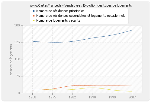 Vendeuvre : Evolution des types de logements