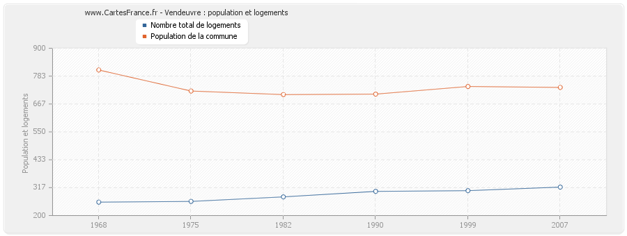 Vendeuvre : population et logements