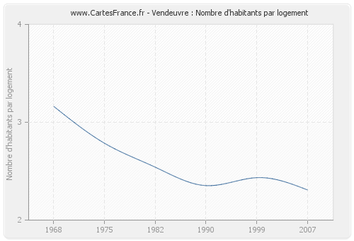 Vendeuvre : Nombre d'habitants par logement