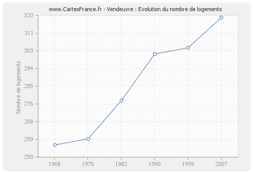 Vendeuvre : Evolution du nombre de logements