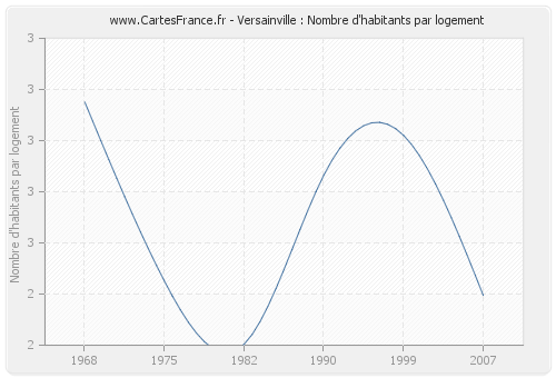 Versainville : Nombre d'habitants par logement