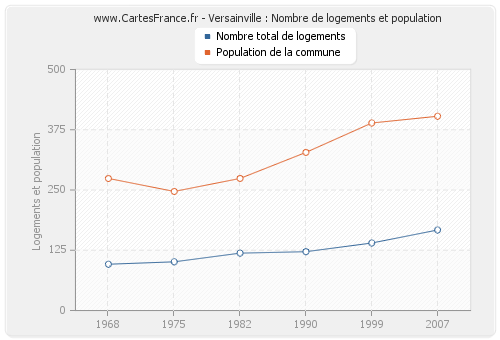 Versainville : Nombre de logements et population
