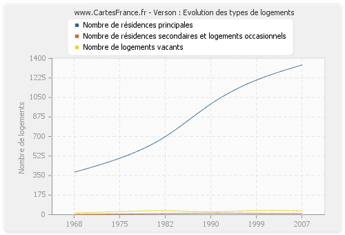 Verson : Evolution des types de logements