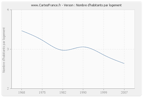 Verson : Nombre d'habitants par logement