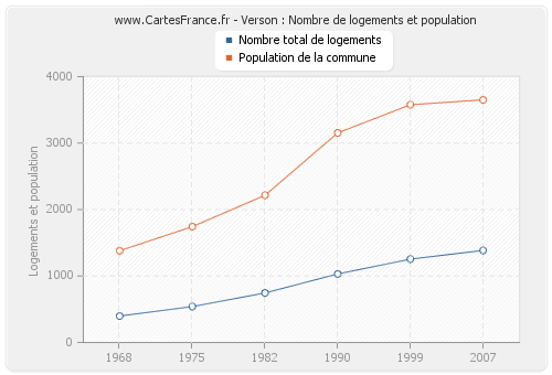 Verson : Nombre de logements et population