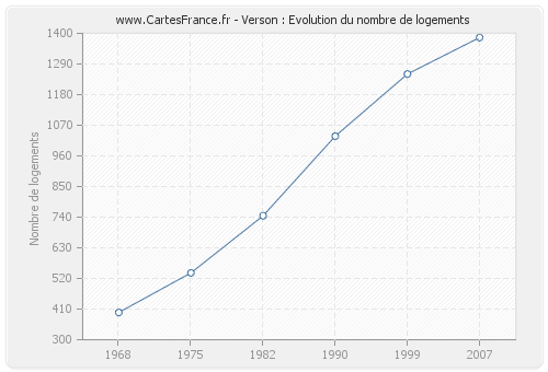 Verson : Evolution du nombre de logements