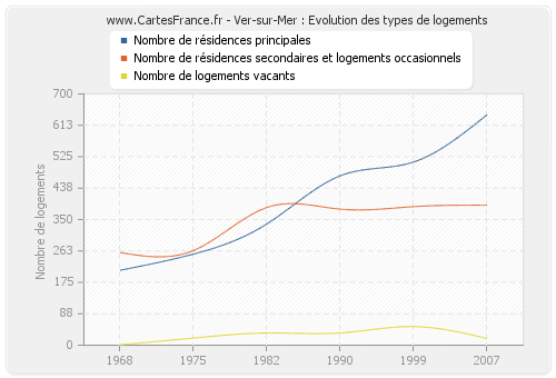 Ver-sur-Mer : Evolution des types de logements