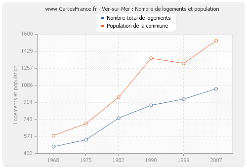 Ver-sur-Mer : Nombre de logements et population