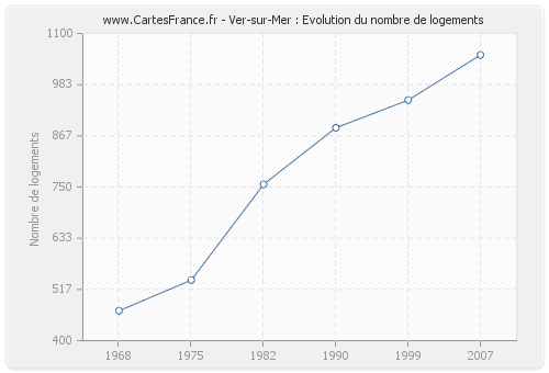 Ver-sur-Mer : Evolution du nombre de logements