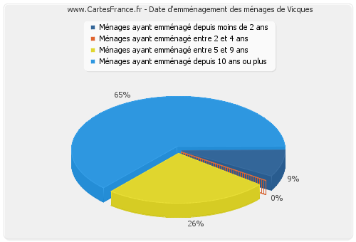 Date d'emménagement des ménages de Vicques