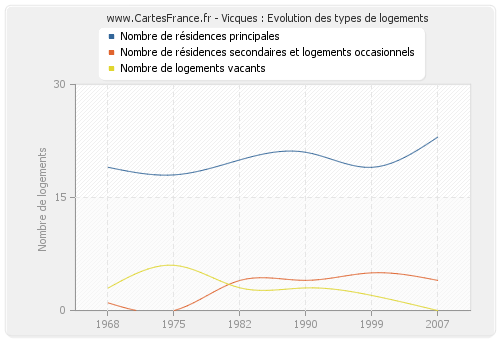 Vicques : Evolution des types de logements