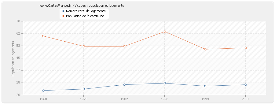 Vicques : population et logements