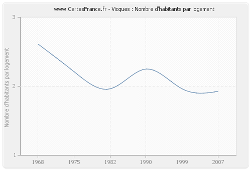 Vicques : Nombre d'habitants par logement