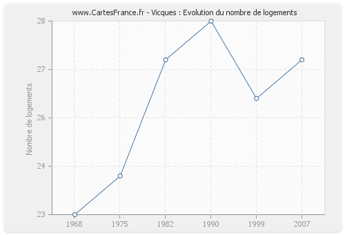 Vicques : Evolution du nombre de logements