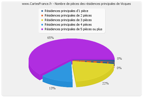 Nombre de pièces des résidences principales de Vicques