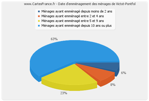 Date d'emménagement des ménages de Victot-Pontfol