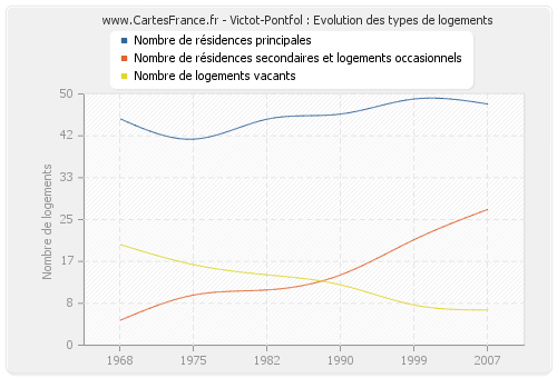 Victot-Pontfol : Evolution des types de logements