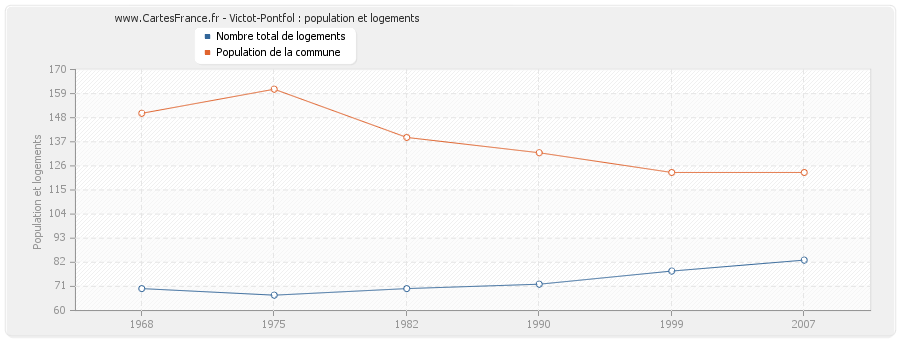 Victot-Pontfol : population et logements