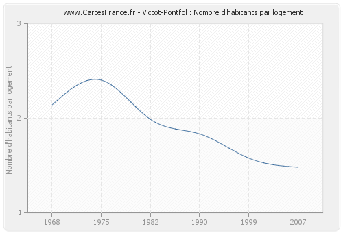 Victot-Pontfol : Nombre d'habitants par logement