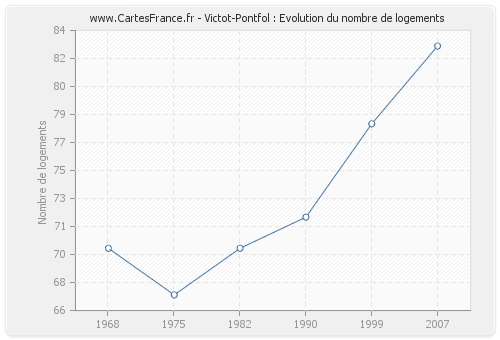 Victot-Pontfol : Evolution du nombre de logements