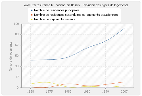 Vienne-en-Bessin : Evolution des types de logements