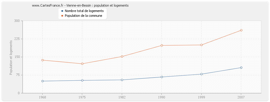 Vienne-en-Bessin : population et logements