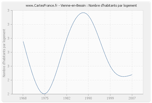 Vienne-en-Bessin : Nombre d'habitants par logement