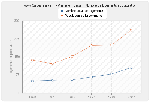 Vienne-en-Bessin : Nombre de logements et population