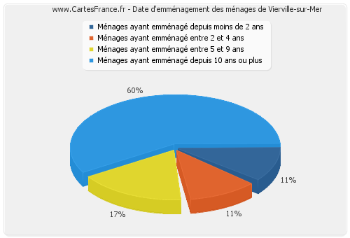 Date d'emménagement des ménages de Vierville-sur-Mer