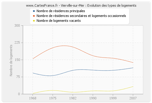 Vierville-sur-Mer : Evolution des types de logements