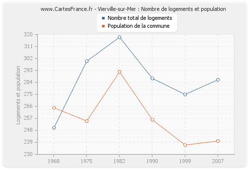 Vierville-sur-Mer : Nombre de logements et population