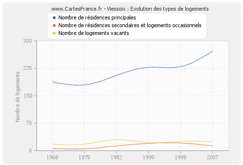 Viessoix : Evolution des types de logements