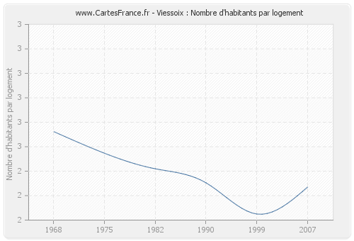 Viessoix : Nombre d'habitants par logement