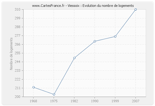 Viessoix : Evolution du nombre de logements