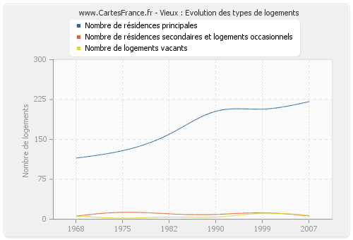 Vieux : Evolution des types de logements