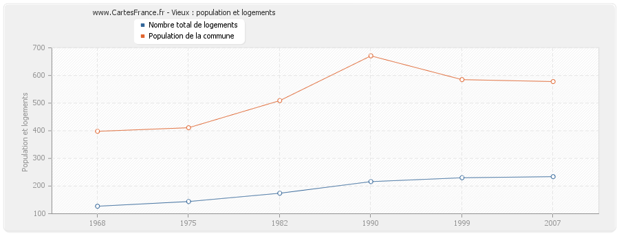 Vieux : population et logements