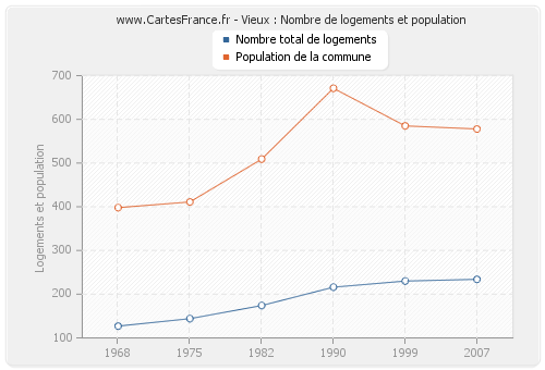 Vieux : Nombre de logements et population