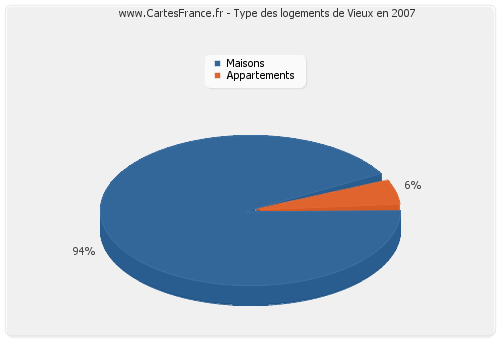 Type des logements de Vieux en 2007