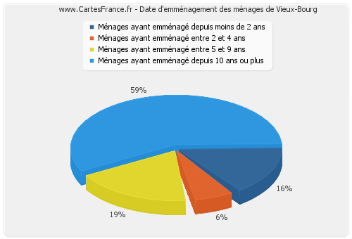 Date d'emménagement des ménages de Vieux-Bourg