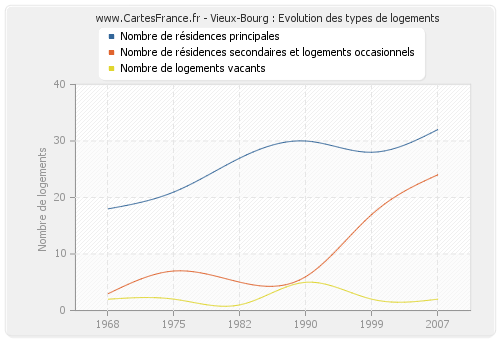 Vieux-Bourg : Evolution des types de logements