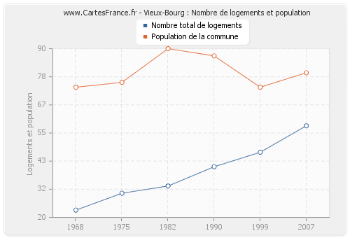 Vieux-Bourg : Nombre de logements et population