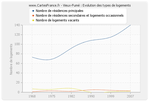 Vieux-Fumé : Evolution des types de logements