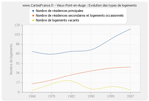 Vieux-Pont-en-Auge : Evolution des types de logements