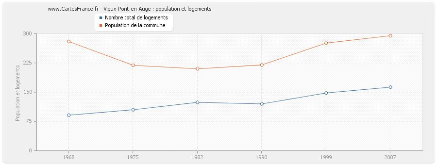 Vieux-Pont-en-Auge : population et logements