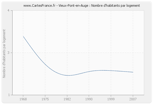 Vieux-Pont-en-Auge : Nombre d'habitants par logement